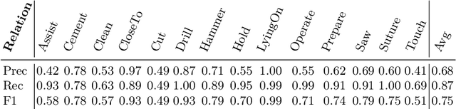 Figure 2 for 4D-OR: Semantic Scene Graphs for OR Domain Modeling