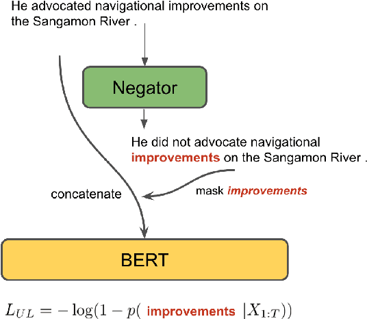 Figure 1 for Understanding by Understanding Not: Modeling Negation in Language Models