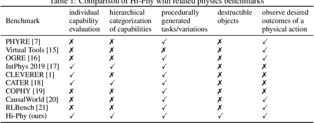 Figure 1 for Hi-Phy: A Benchmark for Hierarchical Physical Reasoning