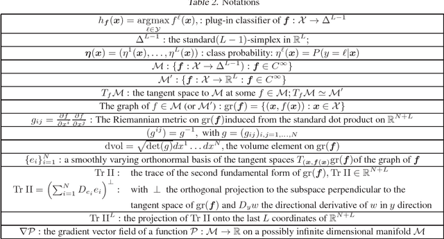 Figure 4 for Class Probability Estimation via Differential Geometric Regularization