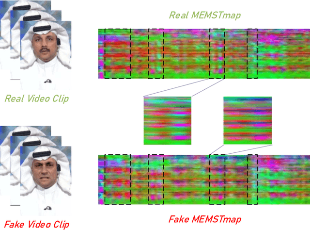 Figure 1 for FakeTransformer: Exposing Face Forgery From Spatial-Temporal Representation Modeled By Facial Pixel Variations