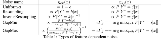 Figure 2 for Robustness to Label Noise Depends on the Shape of the Noise Distribution in Feature Space