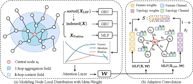 Figure 3 for Meta-Weight Graph Neural Network: Push the Limits Beyond Global Homophily
