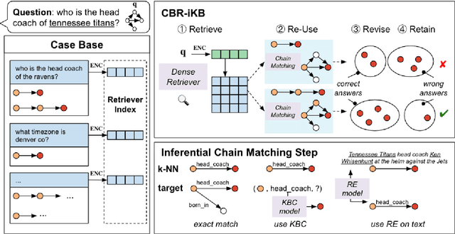 Figure 3 for CBR-iKB: A Case-Based Reasoning Approach for Question Answering over Incomplete Knowledge Bases