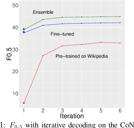 Figure 2 for Weakly Supervised Grammatical Error Correction using Iterative Decoding