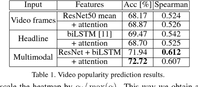 Figure 2 for Pay Attention to Virality: understanding popularity of social media videos with the attention mechanism