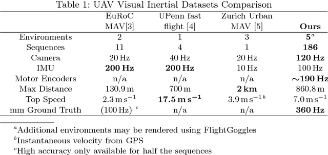 Figure 1 for The Blackbird Dataset: A large-scale dataset for UAV perception in aggressive flight