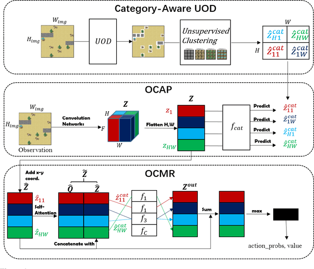 Figure 1 for Object-Category Aware Reinforcement Learning