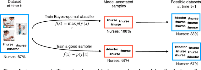 Figure 3 for Data Feedback Loops: Model-driven Amplification of Dataset Biases