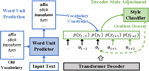 Figure 2 for Inference Time Style Control for Summarization