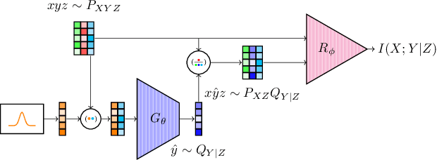 Figure 1 for C-MI-GAN : Estimation of Conditional Mutual Information using MinMax formulation