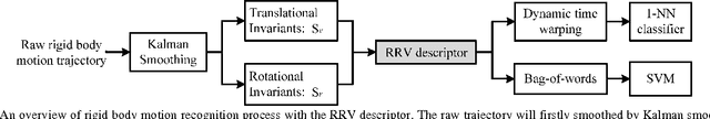 Figure 1 for RRV: A Spatiotemporal Descriptor for Rigid Body Motion Recognition