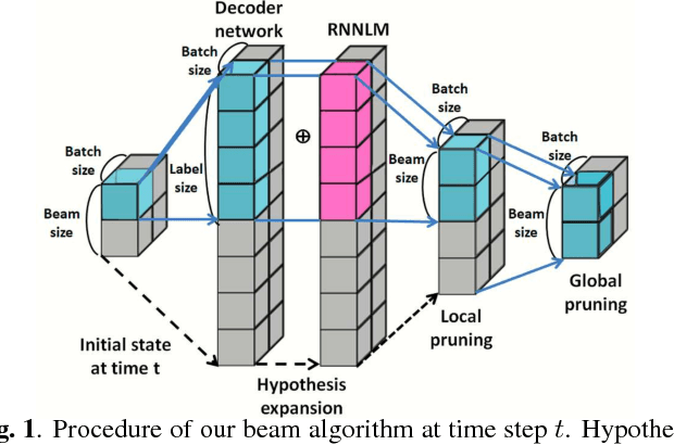 Figure 1 for Vectorization of hypotheses and speech for faster beam search in encoder decoder-based speech recognition
