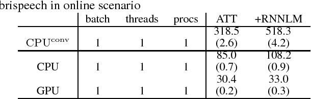 Figure 2 for Vectorization of hypotheses and speech for faster beam search in encoder decoder-based speech recognition