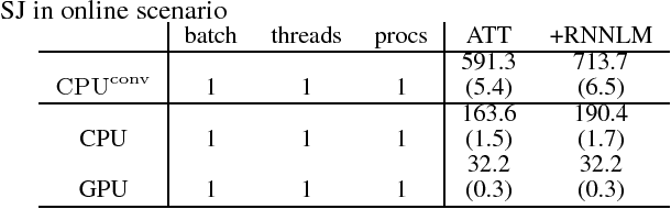 Figure 3 for Vectorization of hypotheses and speech for faster beam search in encoder decoder-based speech recognition
