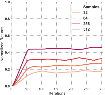 Figure 3 for Diagnosing Bottlenecks in Deep Q-learning Algorithms
