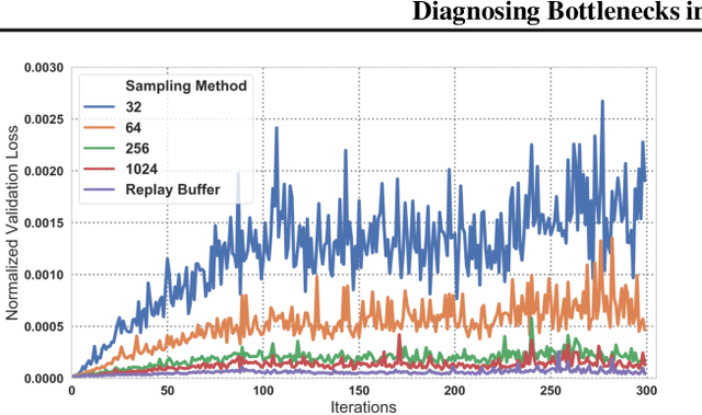 Figure 4 for Diagnosing Bottlenecks in Deep Q-learning Algorithms