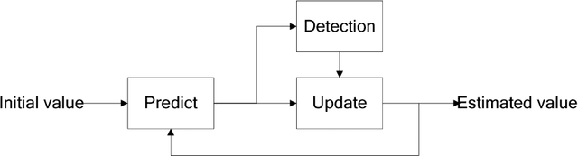 Figure 3 for Tracking Multiple Moving Objects Using Unscented Kalman Filtering Techniques