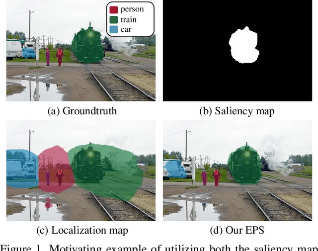 Figure 1 for Railroad is not a Train: Saliency as Pseudo-pixel Supervision for Weakly Supervised Semantic Segmentation