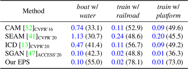 Figure 4 for Railroad is not a Train: Saliency as Pseudo-pixel Supervision for Weakly Supervised Semantic Segmentation
