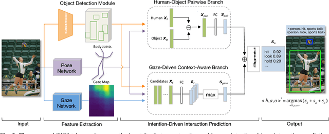 Figure 2 for Interact as You Intend: Intention-Driven Human-Object Interaction Detection