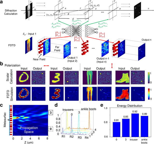 Figure 4 for Metasurface-Enabled On-Chip Multiplexed Diffractive Neural Networks in the Visible