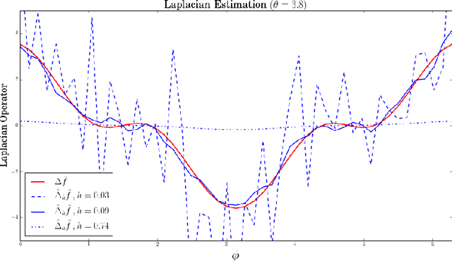 Figure 1 for Data driven estimation of Laplace-Beltrami operator