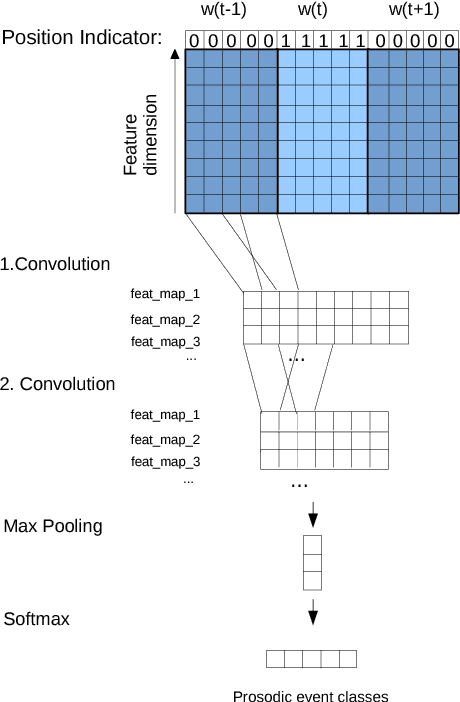 Figure 1 for Prosodic Event Recognition using Convolutional Neural Networks with Context Information