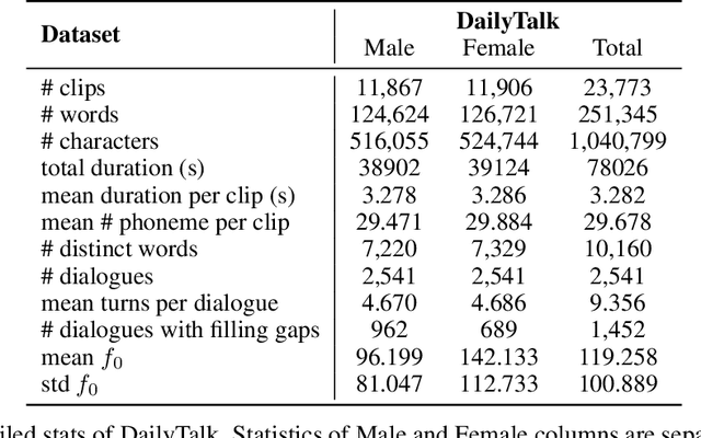 Figure 1 for DailyTalk: Spoken Dialogue Dataset for Conversational Text-to-Speech