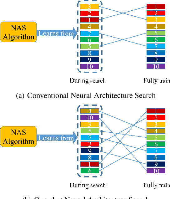 Figure 1 for Understanding and Improving One-shot Neural Architecture Optimization