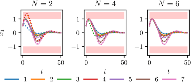 Figure 3 for Infinite-Horizon Differentiable Model Predictive Control