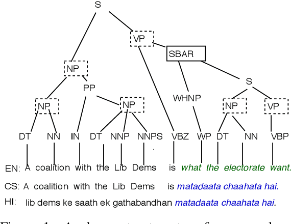Figure 1 for Improved Sentiment Detection via Label Transfer from Monolingual to Synthetic Code-Switched Text