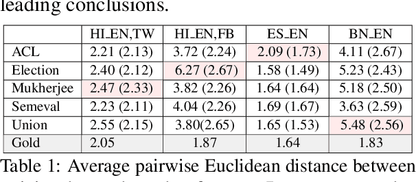 Figure 2 for Improved Sentiment Detection via Label Transfer from Monolingual to Synthetic Code-Switched Text