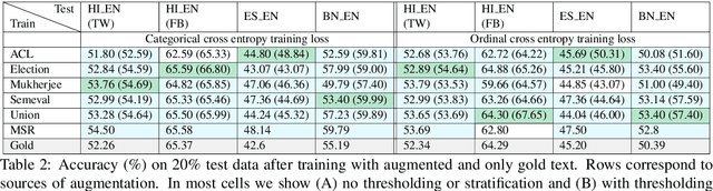 Figure 3 for Improved Sentiment Detection via Label Transfer from Monolingual to Synthetic Code-Switched Text
