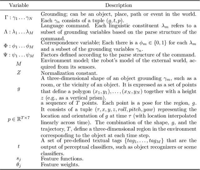 Figure 2 for Generalized Grounding Graphs: A Probabilistic Framework for Understanding Grounded Commands
