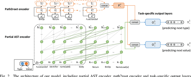 Figure 2 for A Self-Attentional Neural Architecture for Code Completion with Multi-Task Learning