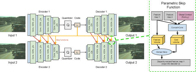 Figure 1 for DSIC: Deep Stereo Image Compression