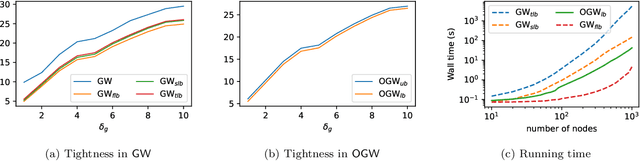 Figure 4 for Orthogonal Gromov-Wasserstein Discrepancy with Efficient Lower Bound