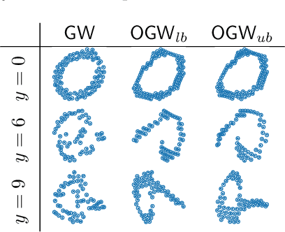 Figure 3 for Orthogonal Gromov-Wasserstein Discrepancy with Efficient Lower Bound