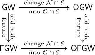 Figure 2 for Orthogonal Gromov-Wasserstein Discrepancy with Efficient Lower Bound