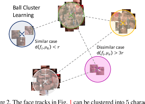 Figure 3 for Video Face Clustering with Unknown Number of Clusters