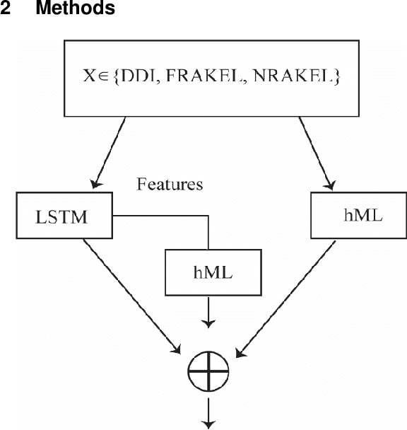 Figure 1 for Neural networks for Anatomical Therapeutic Chemical (ATC)