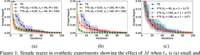 Figure 1 for Federated Bayesian Optimization via Thompson Sampling