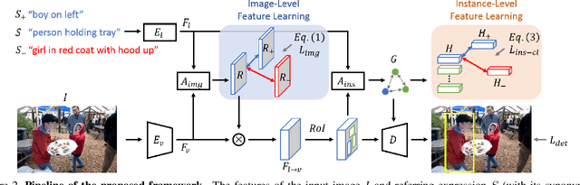 Figure 2 for Understanding Synonymous Referring Expressions via Contrastive Features
