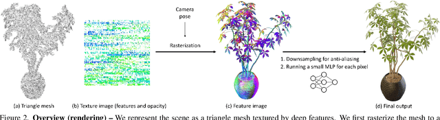 Figure 3 for MobileNeRF: Exploiting the Polygon Rasterization Pipeline for Efficient Neural Field Rendering on Mobile Architectures
