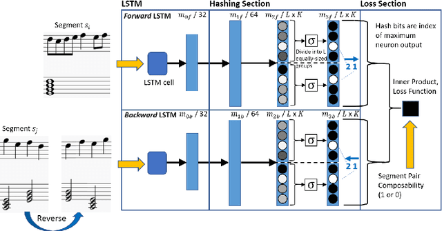 Figure 2 for Deep Segment Hash Learning for Music Generation