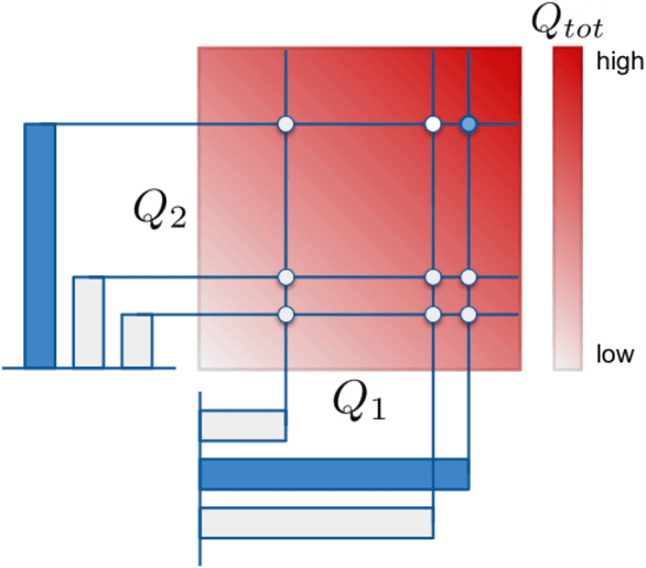 Figure 3 for Monotonic Value Function Factorisation for Deep Multi-Agent Reinforcement Learning