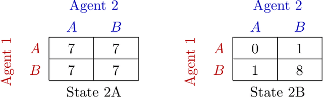 Figure 4 for Monotonic Value Function Factorisation for Deep Multi-Agent Reinforcement Learning