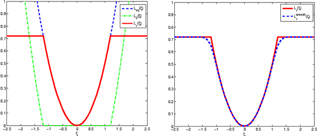 Figure 2 for Sparse Algorithm for Robust LSSVM in Primal Space