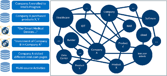 Figure 1 for Learning a faceted customer segmentation for discovering new business opportunities at Intel